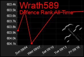 Total Graph of Wrath589