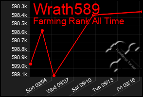 Total Graph of Wrath589