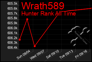 Total Graph of Wrath589