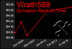 Total Graph of Wrath589