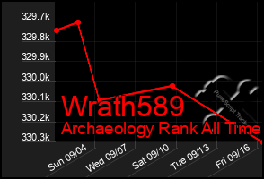 Total Graph of Wrath589