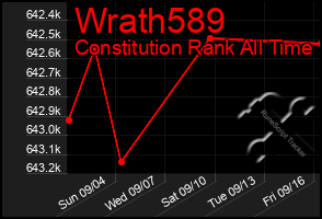 Total Graph of Wrath589