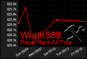 Total Graph of Wrath589