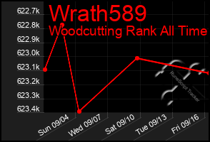 Total Graph of Wrath589