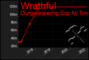 Total Graph of Wrathful