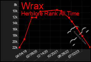 Total Graph of Wrax