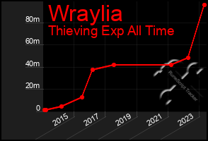 Total Graph of Wraylia