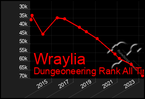 Total Graph of Wraylia