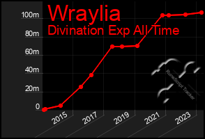 Total Graph of Wraylia