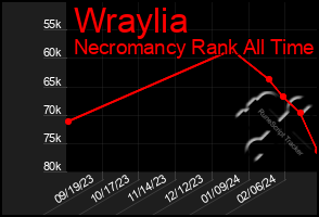 Total Graph of Wraylia