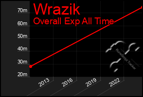 Total Graph of Wrazik