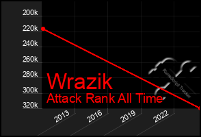 Total Graph of Wrazik