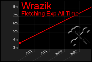 Total Graph of Wrazik