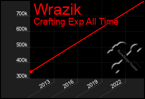 Total Graph of Wrazik