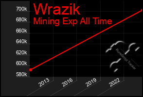 Total Graph of Wrazik