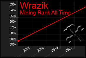 Total Graph of Wrazik