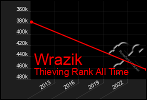 Total Graph of Wrazik