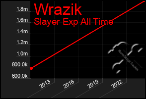 Total Graph of Wrazik