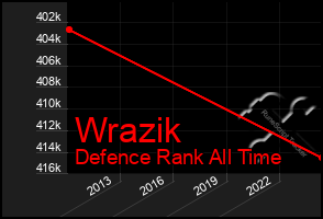Total Graph of Wrazik