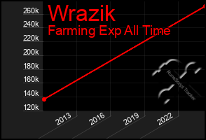 Total Graph of Wrazik