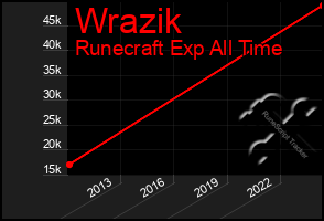Total Graph of Wrazik