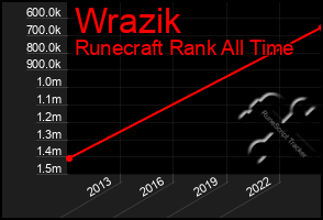 Total Graph of Wrazik