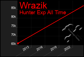 Total Graph of Wrazik