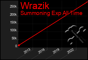 Total Graph of Wrazik