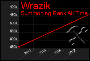 Total Graph of Wrazik