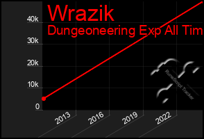 Total Graph of Wrazik