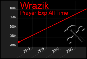 Total Graph of Wrazik