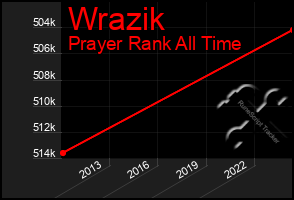Total Graph of Wrazik