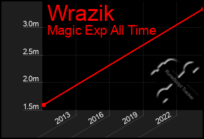 Total Graph of Wrazik