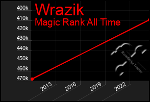 Total Graph of Wrazik
