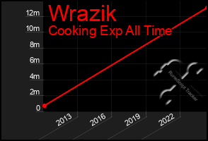 Total Graph of Wrazik