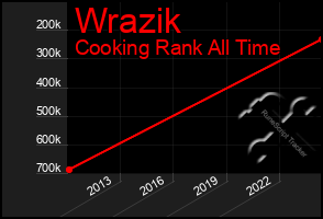 Total Graph of Wrazik