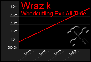 Total Graph of Wrazik