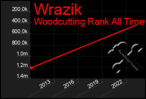 Total Graph of Wrazik