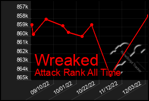 Total Graph of Wreaked