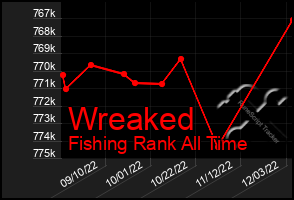 Total Graph of Wreaked