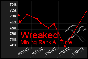 Total Graph of Wreaked