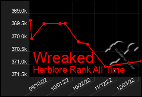 Total Graph of Wreaked