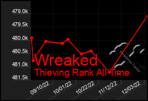 Total Graph of Wreaked