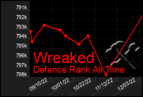 Total Graph of Wreaked