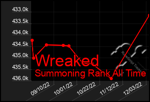 Total Graph of Wreaked