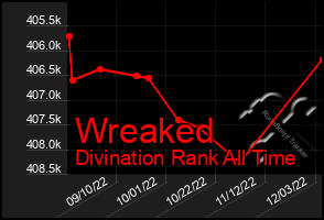 Total Graph of Wreaked