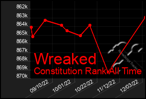 Total Graph of Wreaked