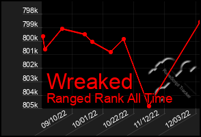 Total Graph of Wreaked