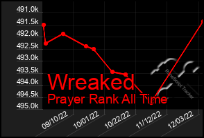 Total Graph of Wreaked