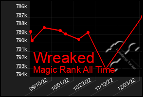 Total Graph of Wreaked